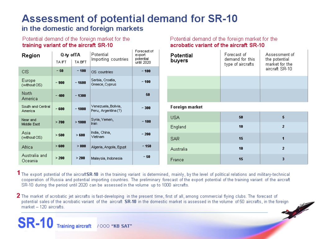/ OOO “KB SAT” Assessment of potential demand for SR-10 in the domestic and
